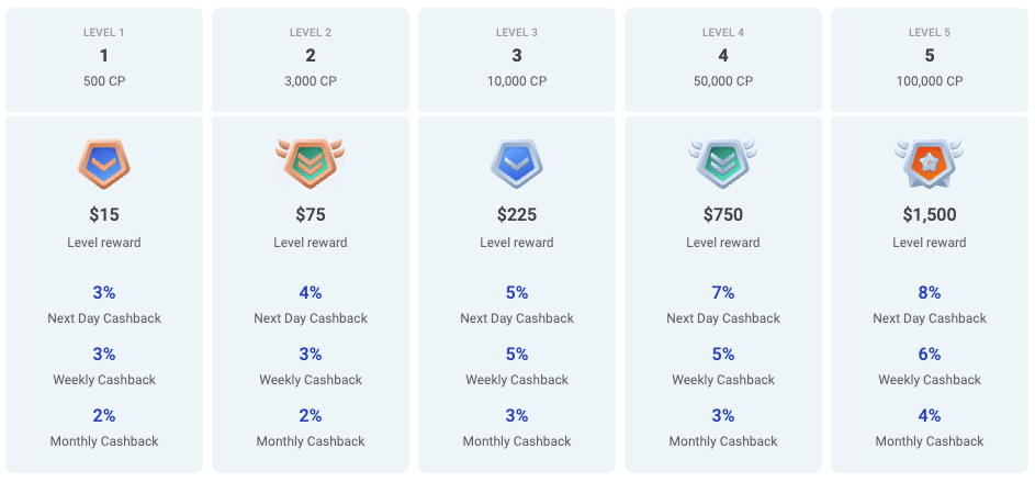 Rocketspin loyalty program level 1-5