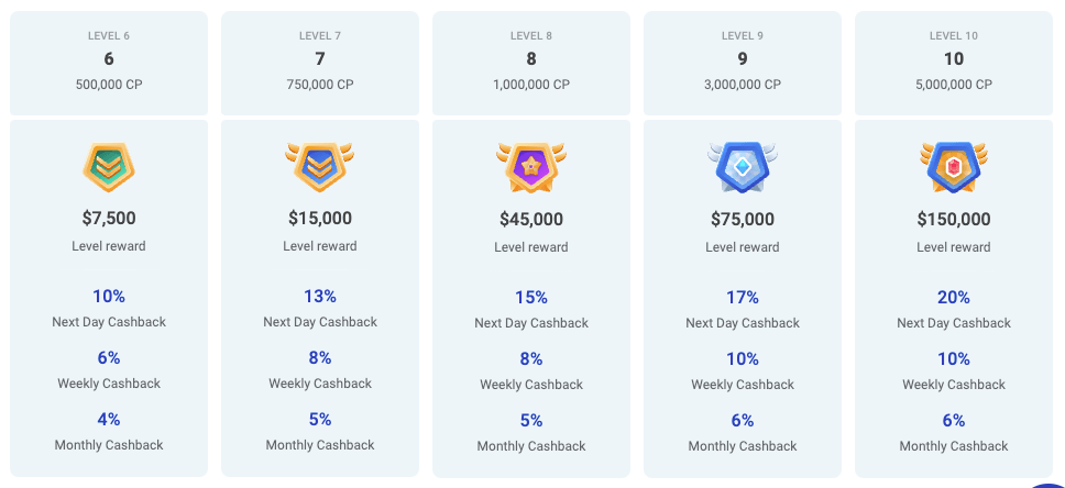 Rocketspin loyalty program level 6-10